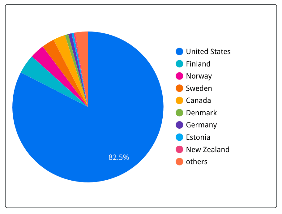 Countries pie chart
